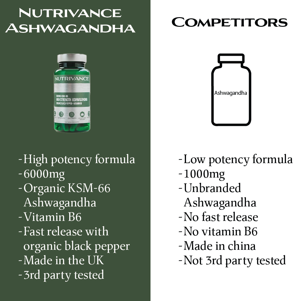 Nutrivance High Strength Ashwagandha 6000mg KSM 66 with Black Pepper and Vitamin B6