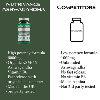 Nutrivance High Strength Ashwagandha 6000mg KSM 66 with Black Pepper and Vitamin B6